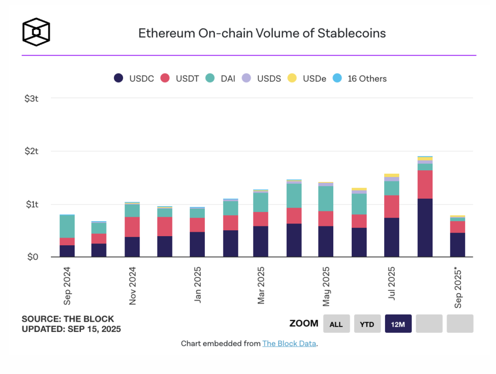 حجم آنچین استیبل کوین‌های شبکه اتریوم - منبع: The Block